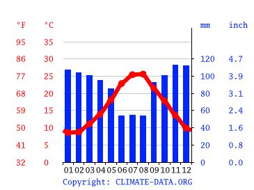 piove a catanzaro|Clima Catanzaro: temperatura, pioggia, quando andare